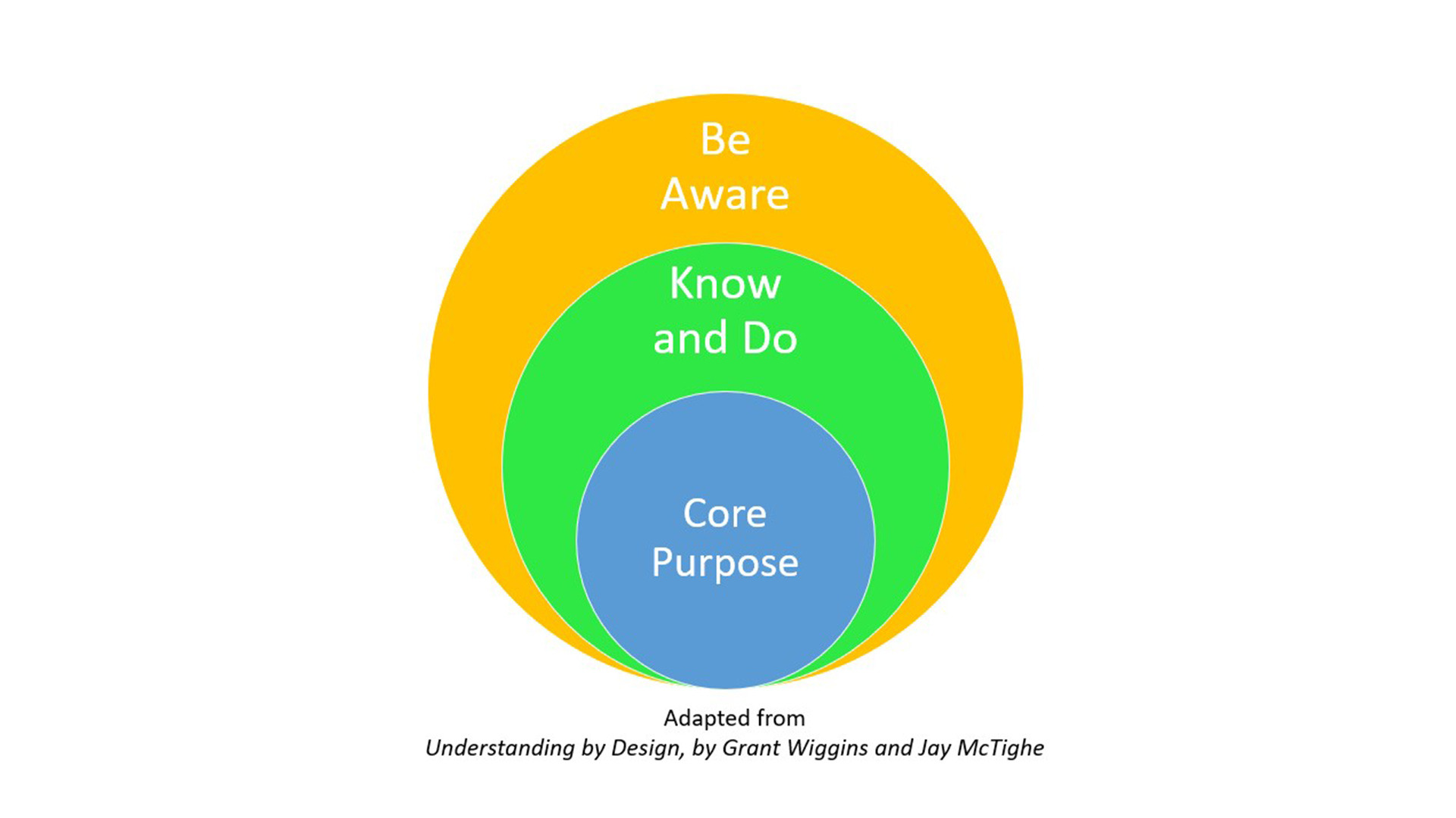 Concentric-Circles-of-Learning
