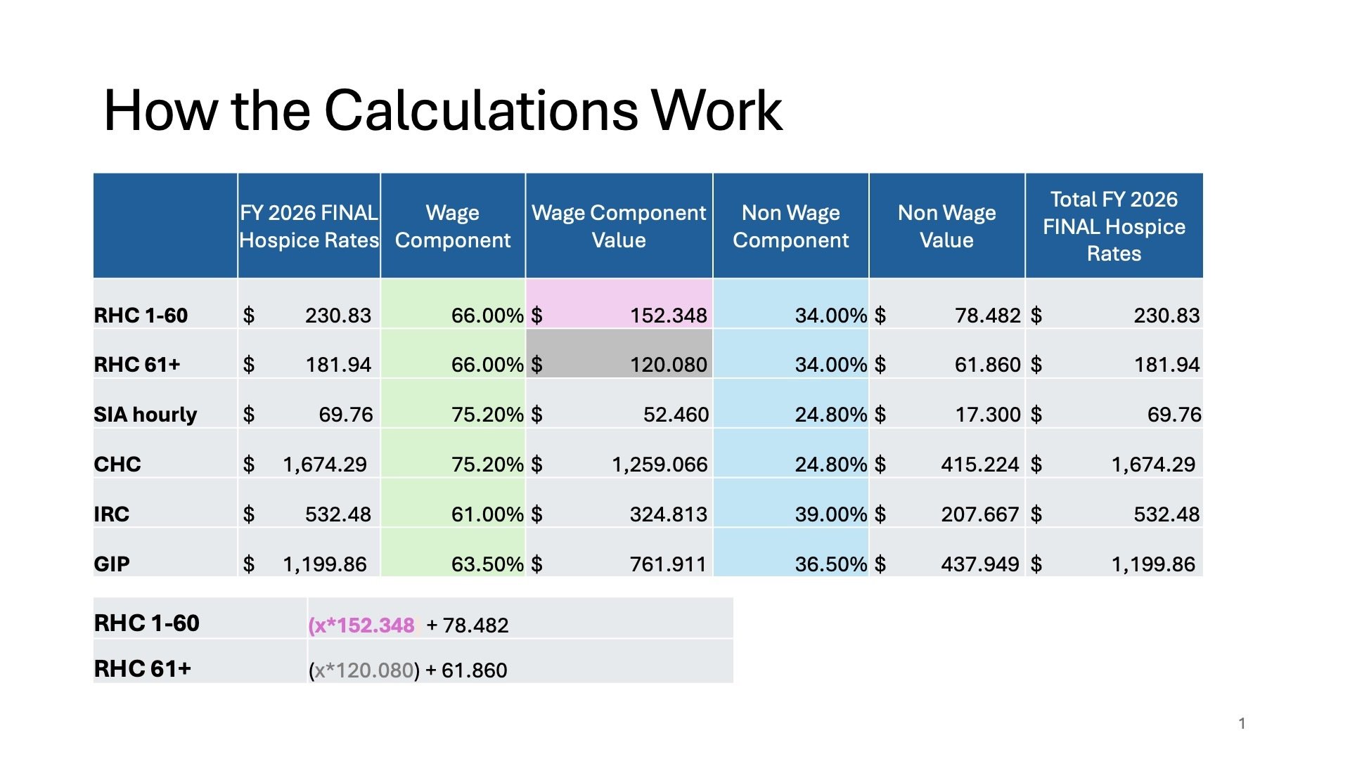 How the Calculations Work - Wage Index