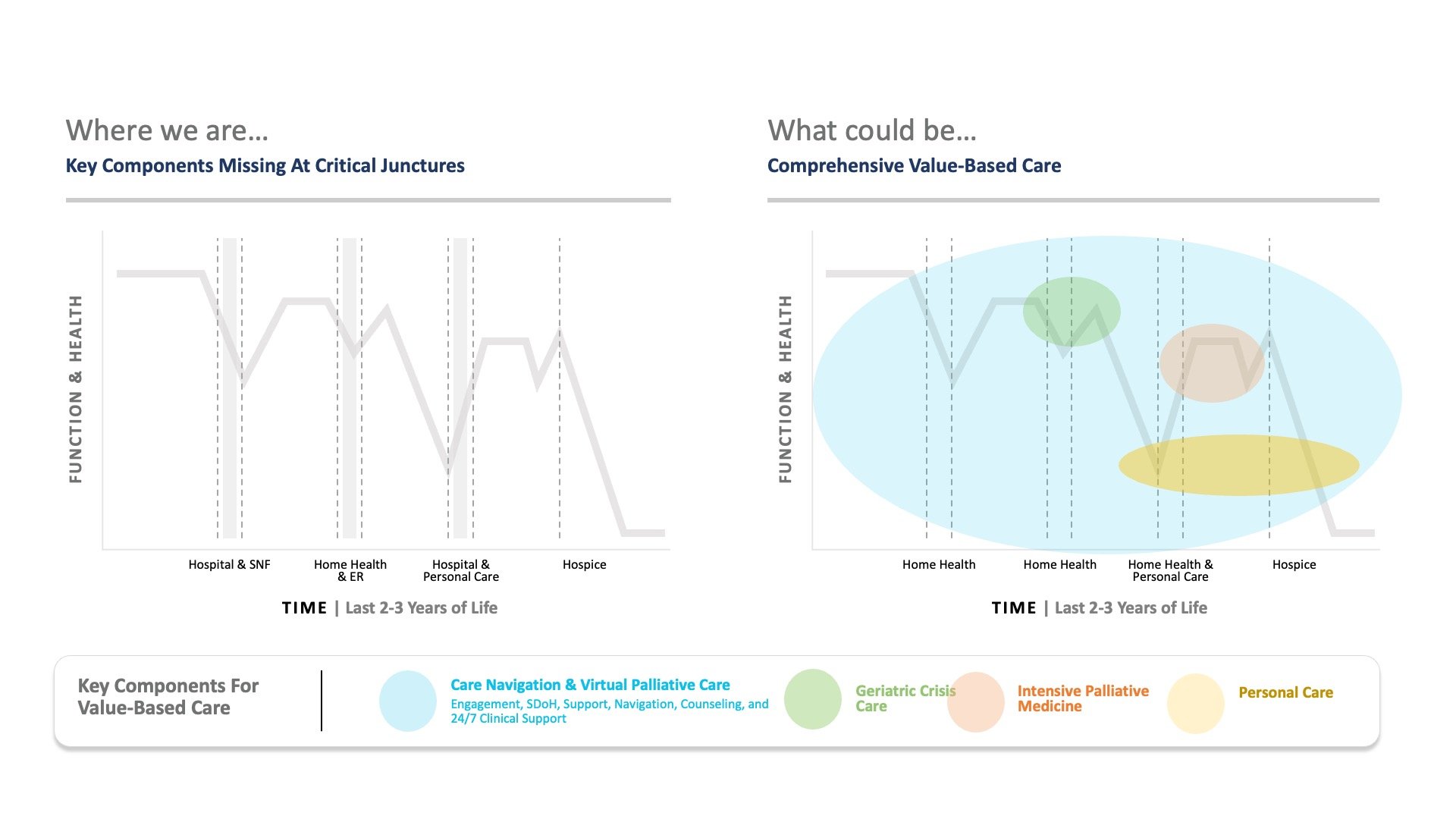 Key Components for Value-Based care, slide by Dr Katy Lanz