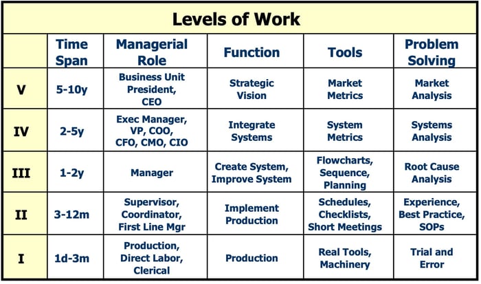 Level of Work Card by Tom Foster
